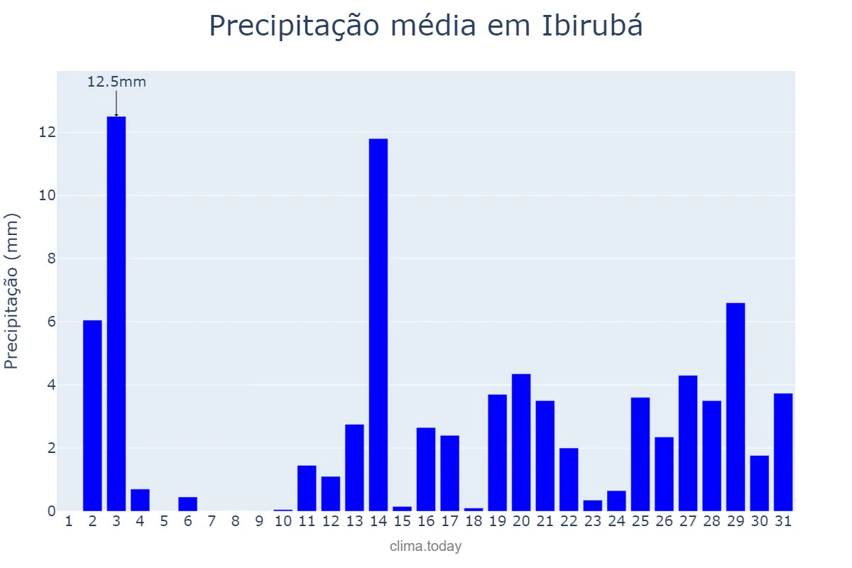 Precipitação em dezembro em Ibirubá, RS, BR