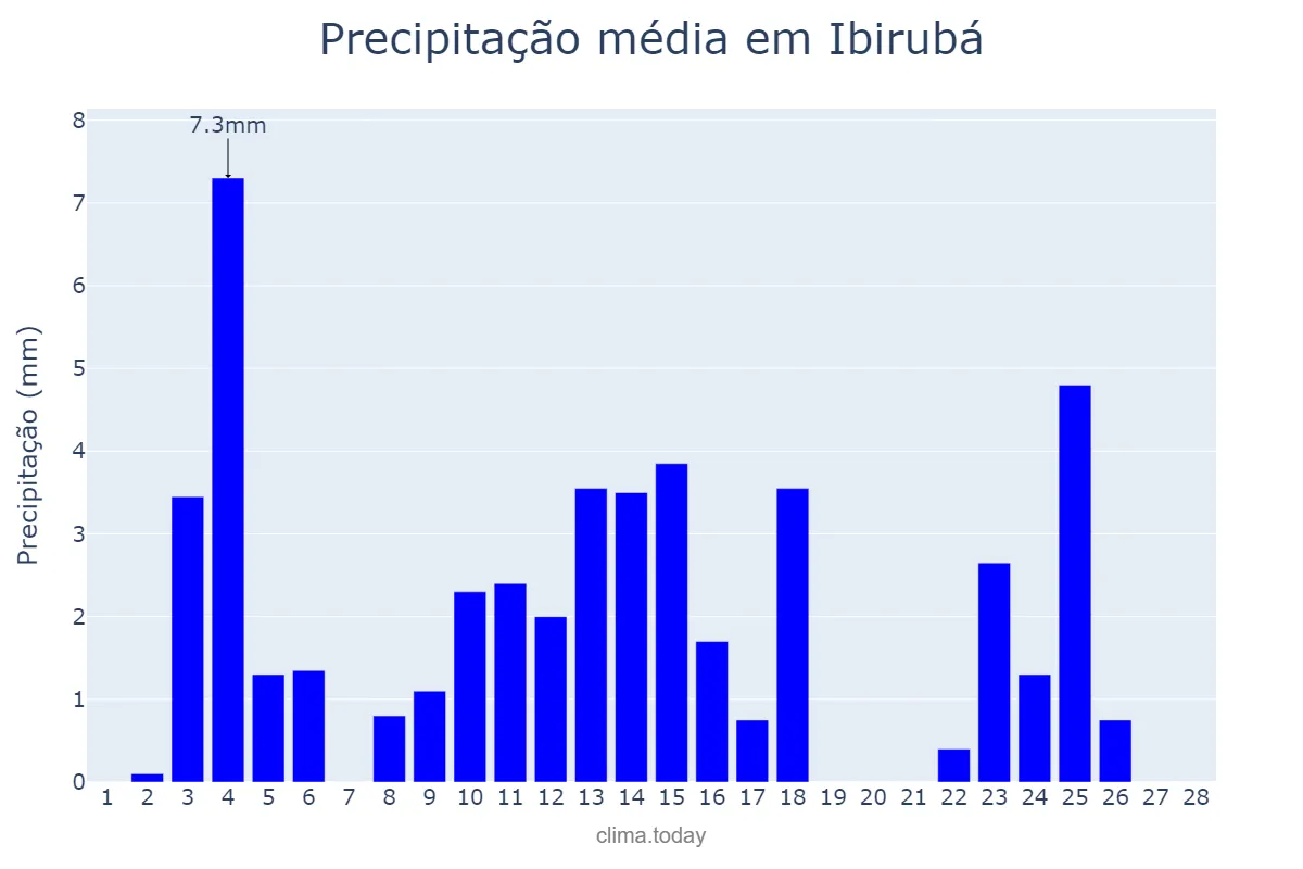 Precipitação em fevereiro em Ibirubá, RS, BR