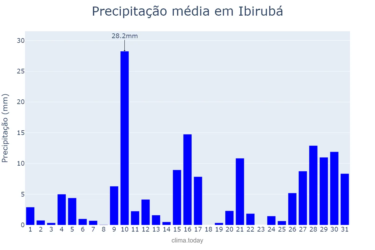 Precipitação em janeiro em Ibirubá, RS, BR