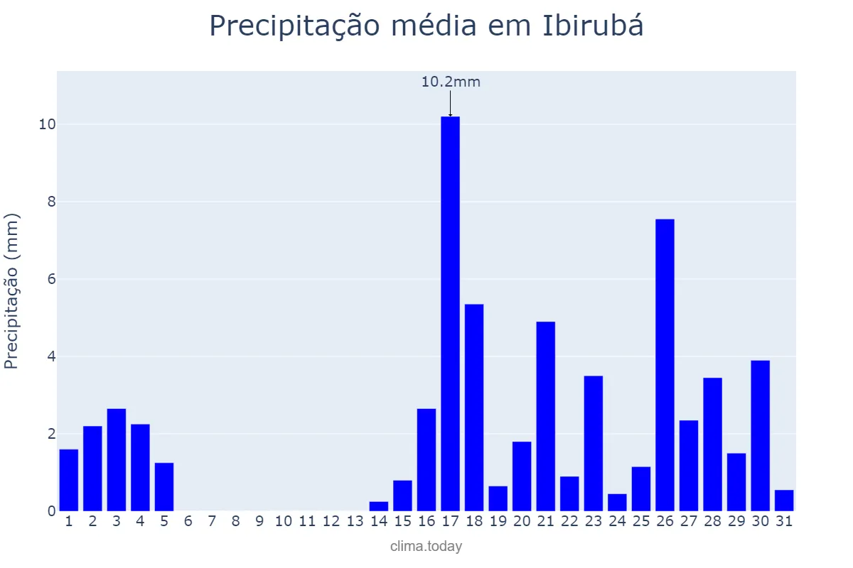 Precipitação em marco em Ibirubá, RS, BR