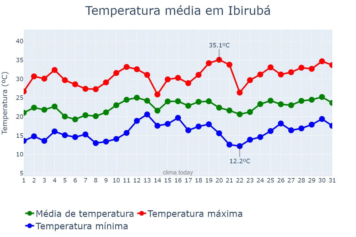 Temperatura em dezembro em Ibirubá, RS, BR