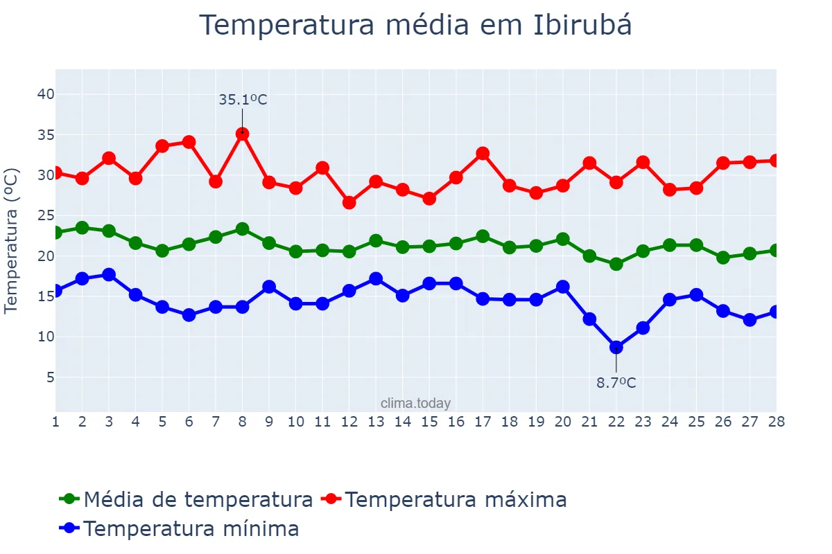Temperatura em fevereiro em Ibirubá, RS, BR