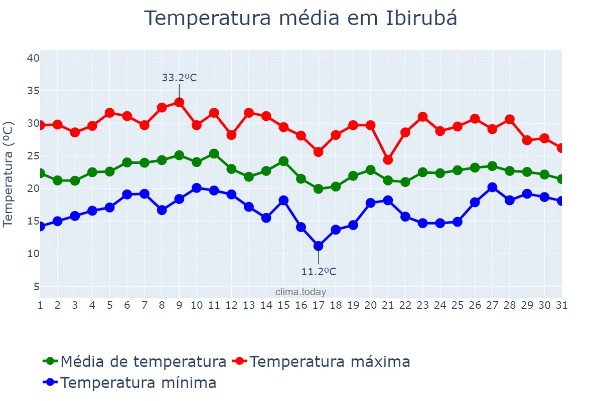Temperatura em janeiro em Ibirubá, RS, BR