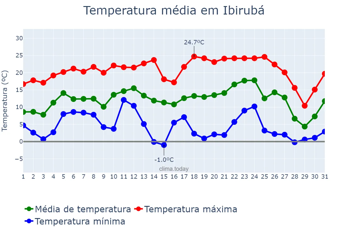 Temperatura em julho em Ibirubá, RS, BR