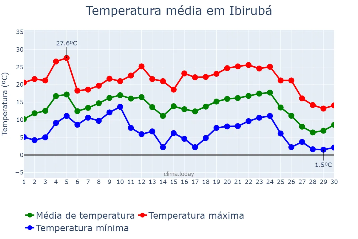 Temperatura em junho em Ibirubá, RS, BR