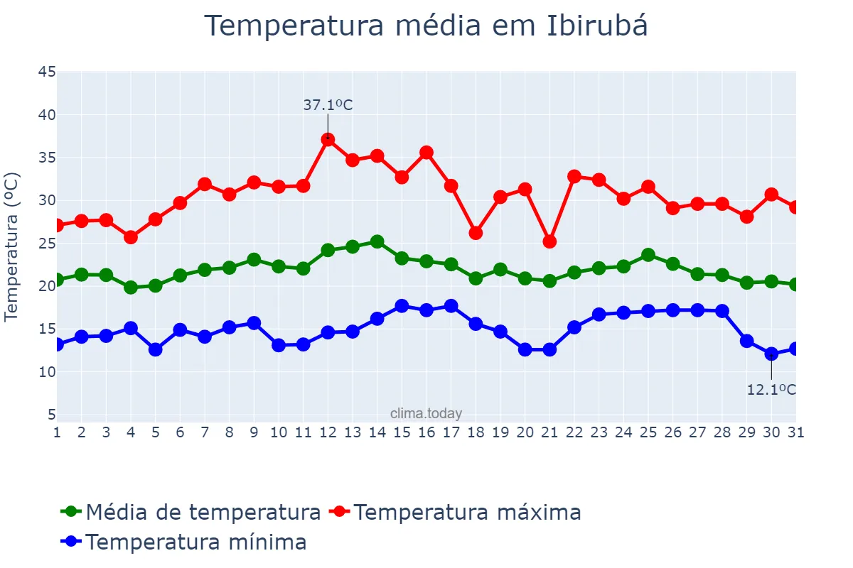 Temperatura em marco em Ibirubá, RS, BR