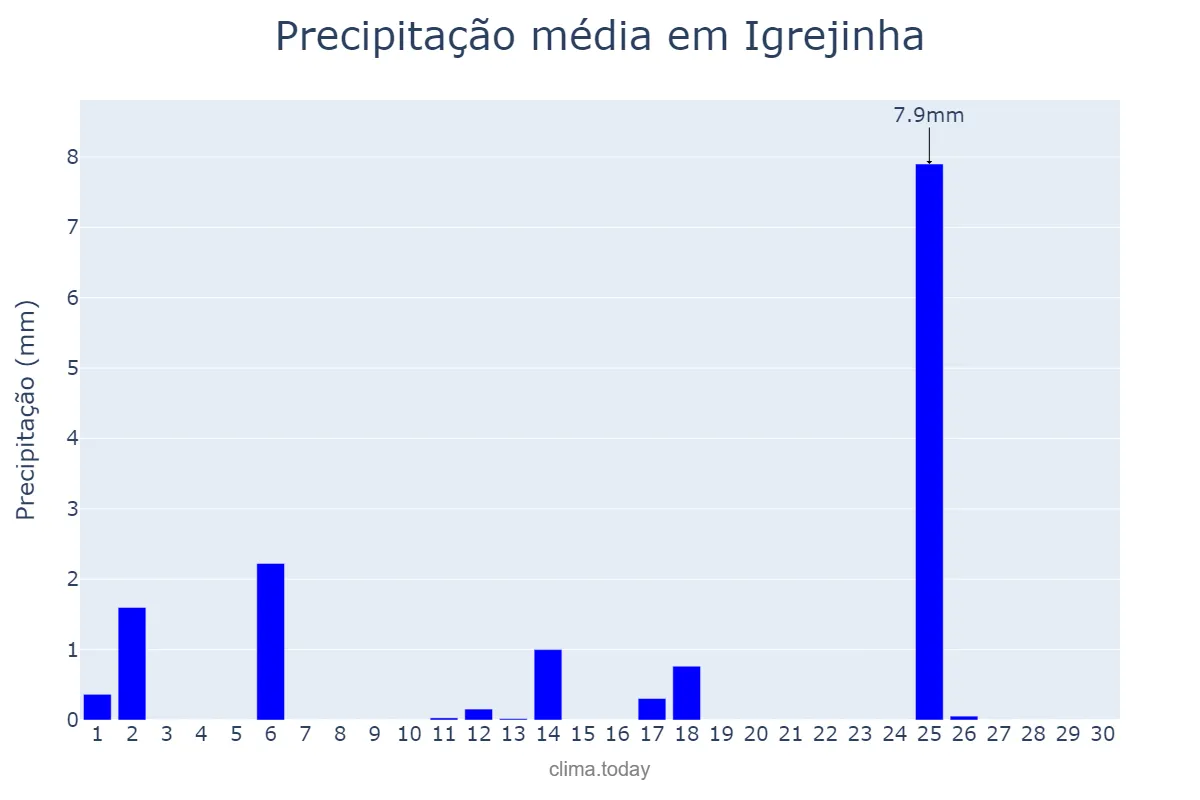 Precipitação em abril em Igrejinha, RS, BR