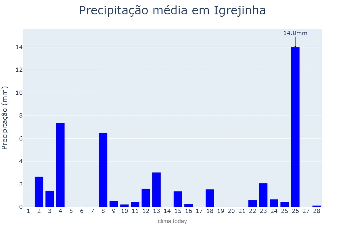 Precipitação em fevereiro em Igrejinha, RS, BR