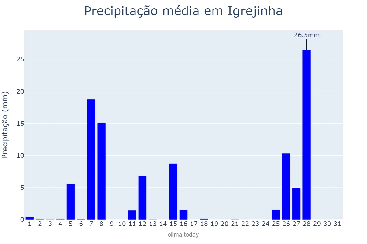 Precipitação em julho em Igrejinha, RS, BR