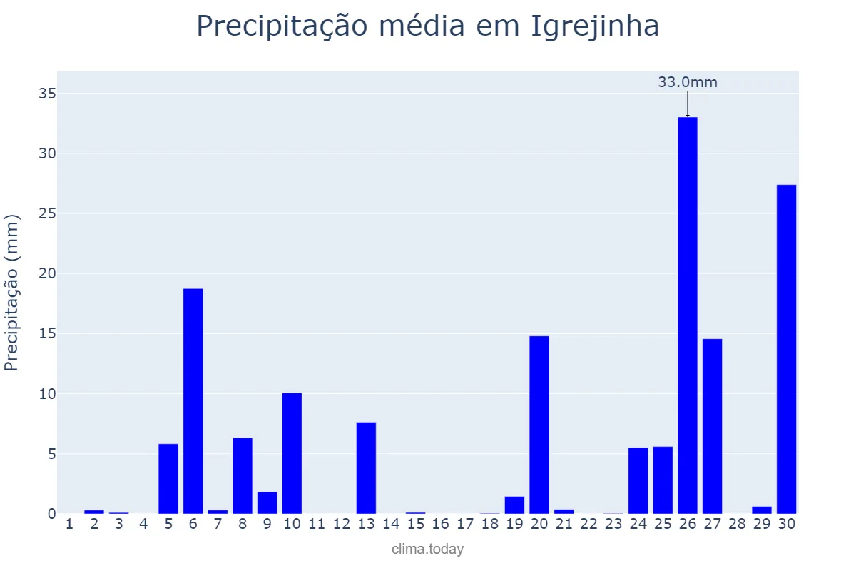 Precipitação em junho em Igrejinha, RS, BR