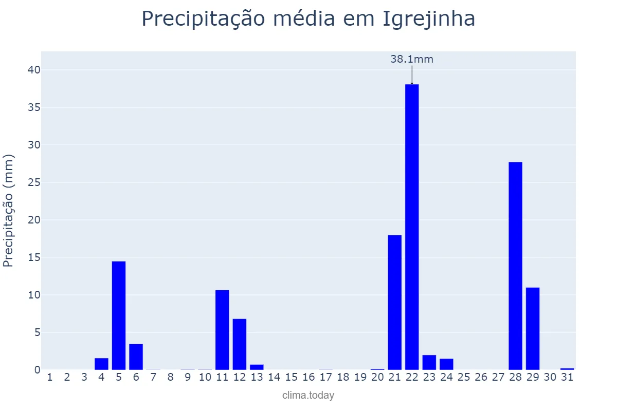 Precipitação em maio em Igrejinha, RS, BR