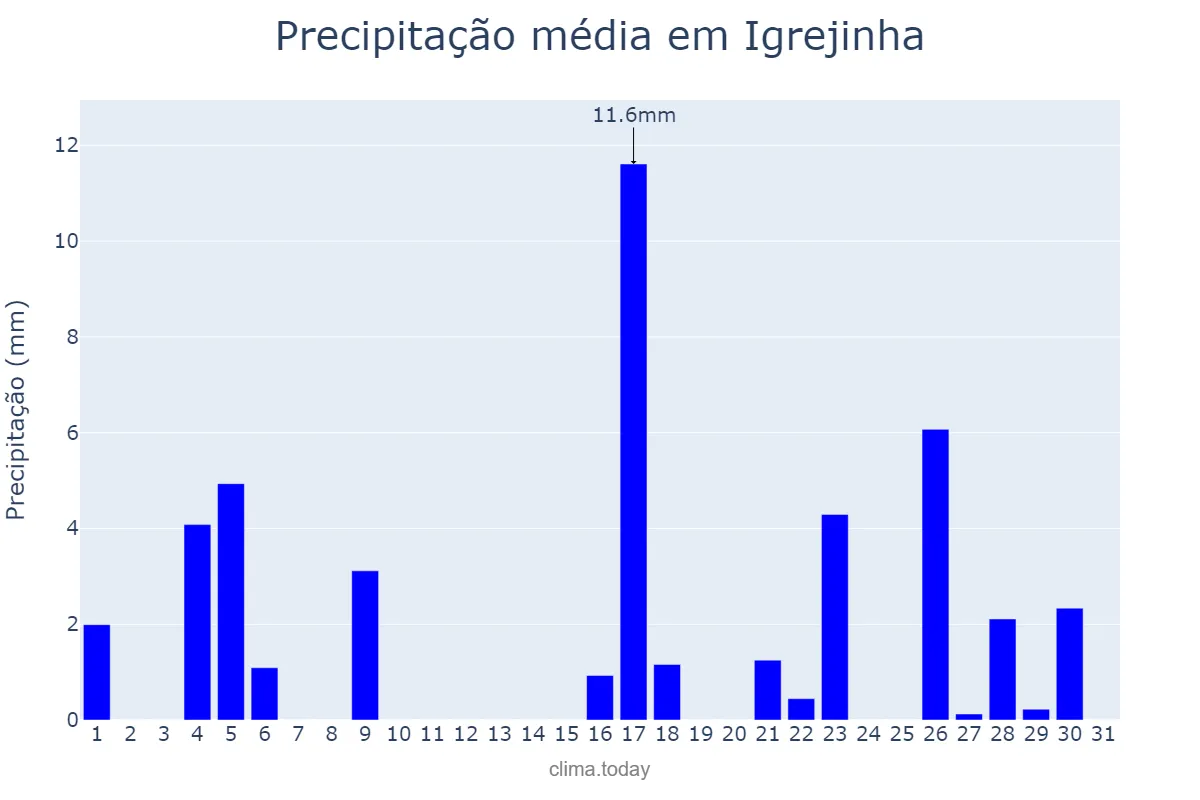 Precipitação em marco em Igrejinha, RS, BR