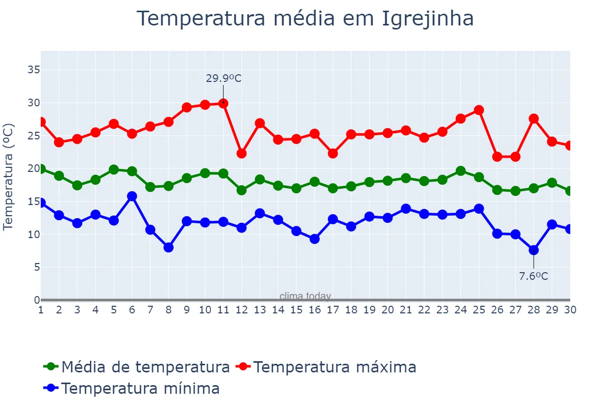 Temperatura em abril em Igrejinha, RS, BR
