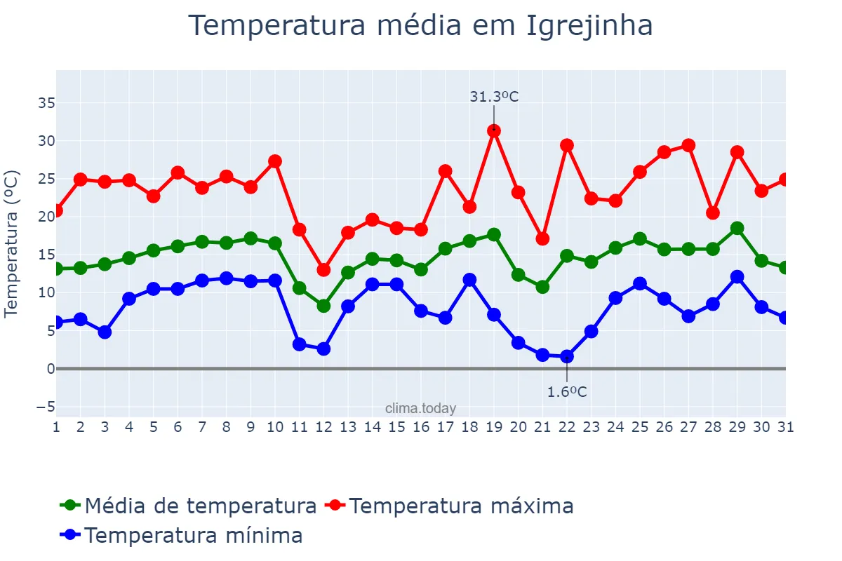 Temperatura em agosto em Igrejinha, RS, BR