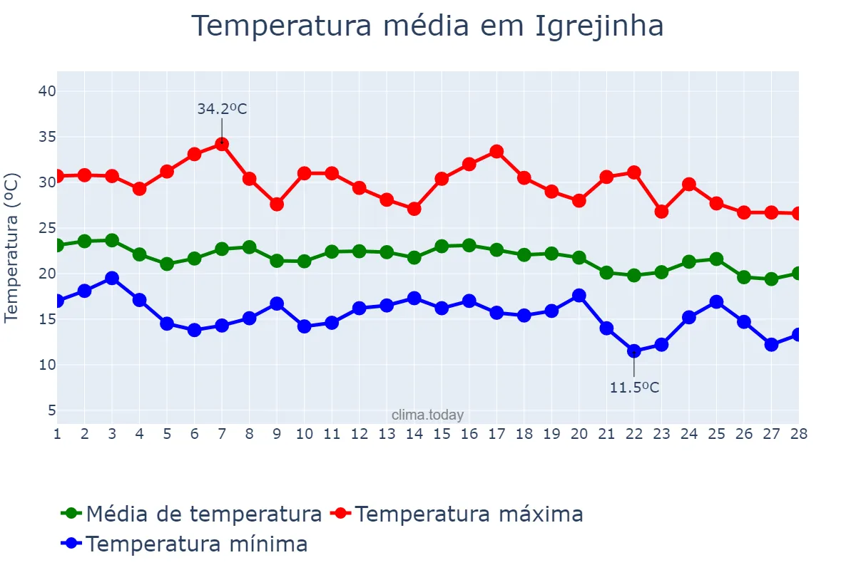 Temperatura em fevereiro em Igrejinha, RS, BR