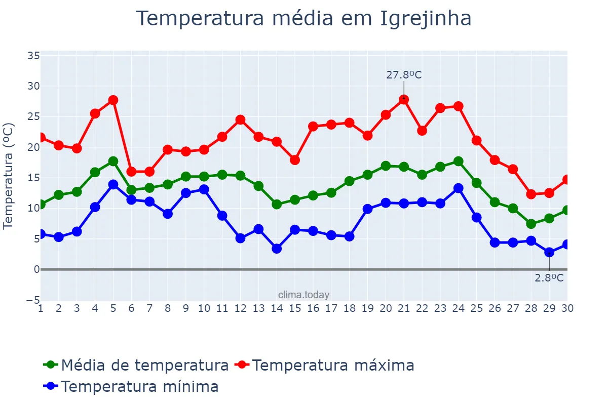Temperatura em junho em Igrejinha, RS, BR