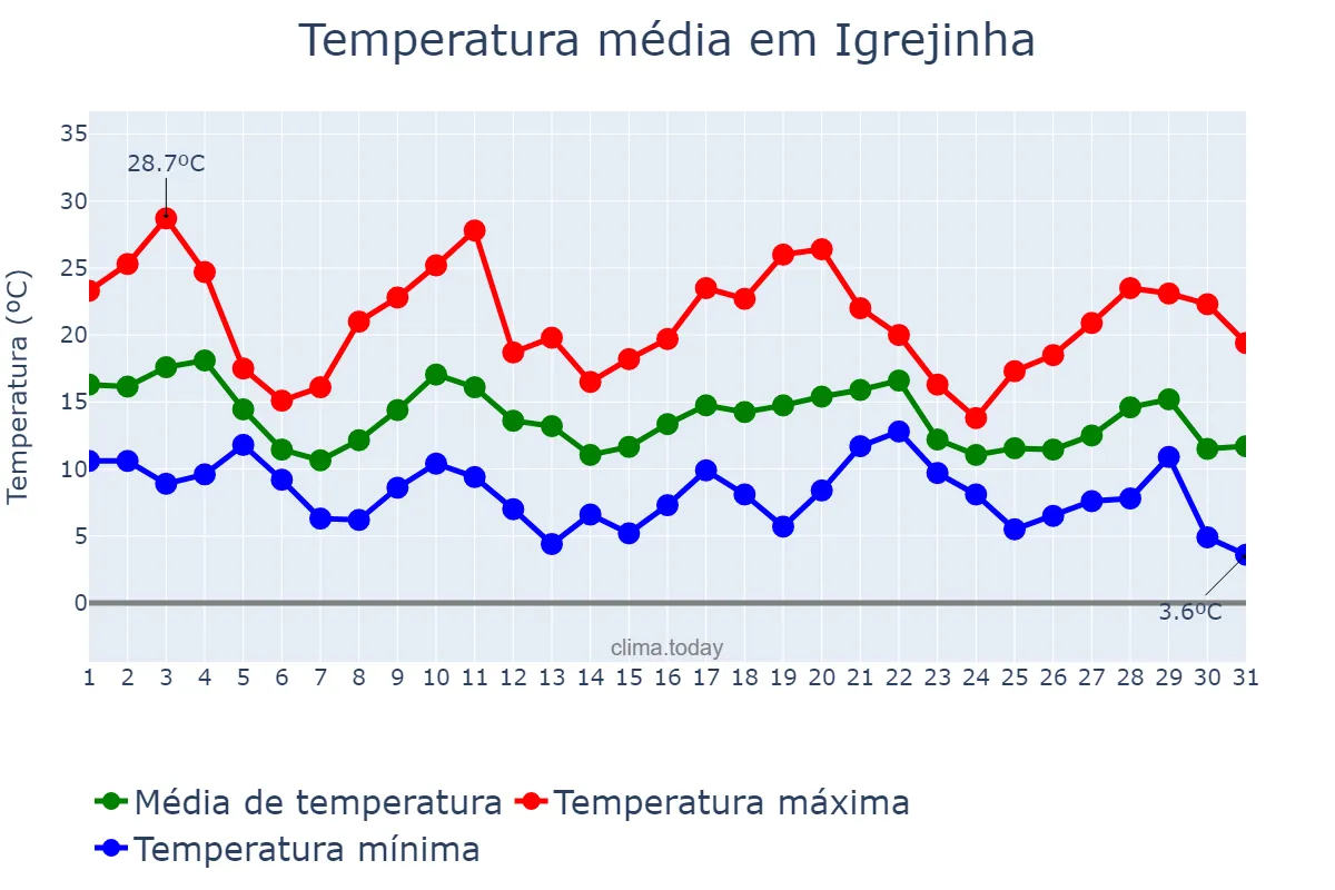 Temperatura em maio em Igrejinha, RS, BR