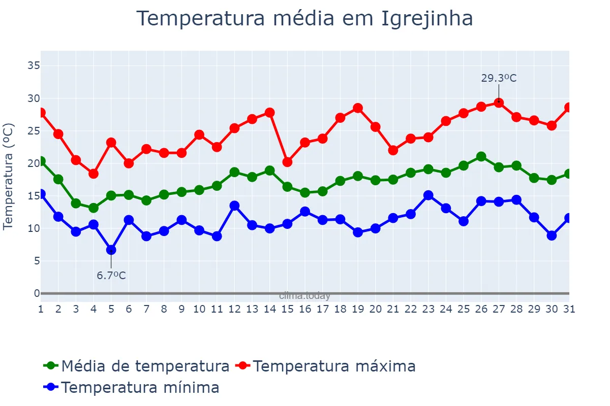 Temperatura em outubro em Igrejinha, RS, BR