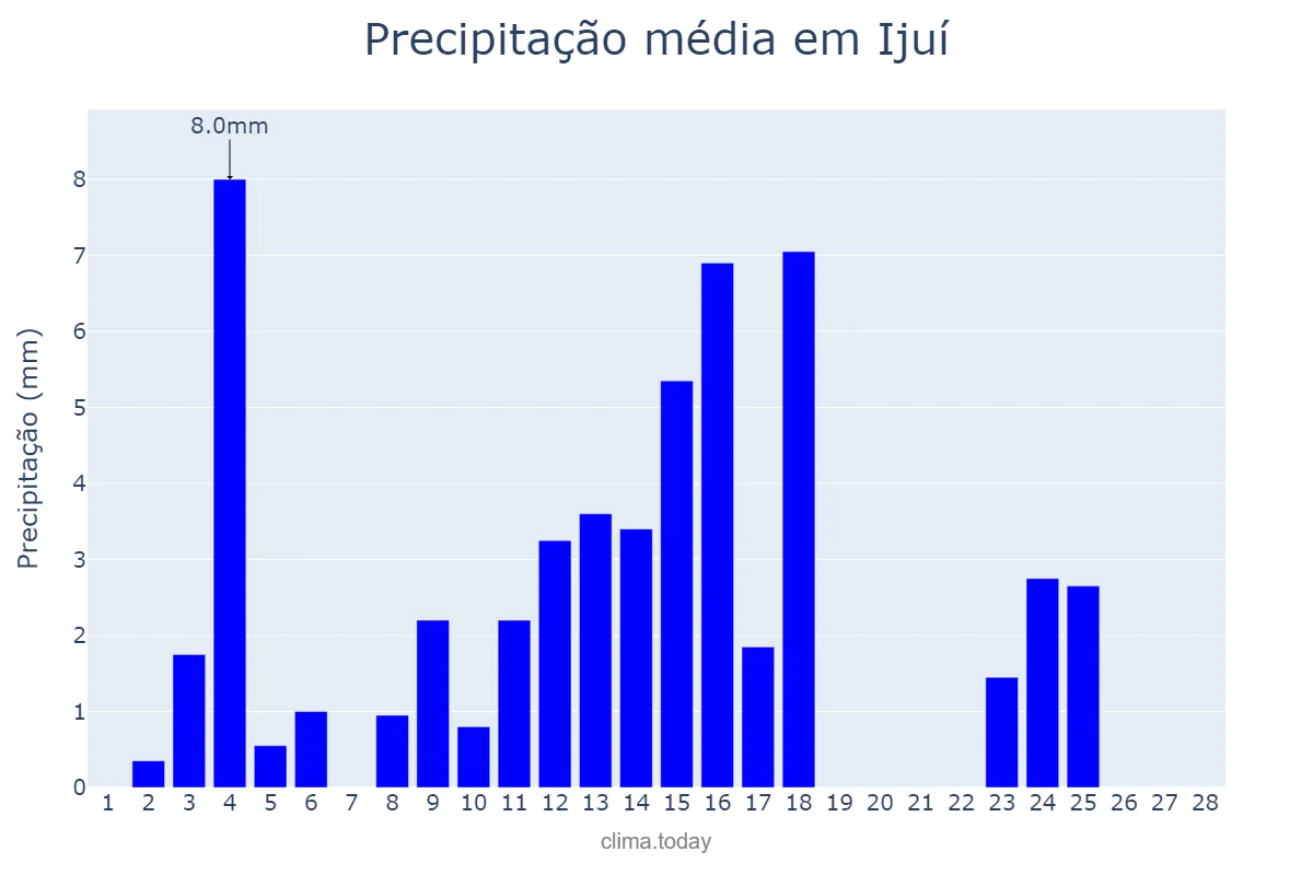 Precipitação em fevereiro em Ijuí, RS, BR