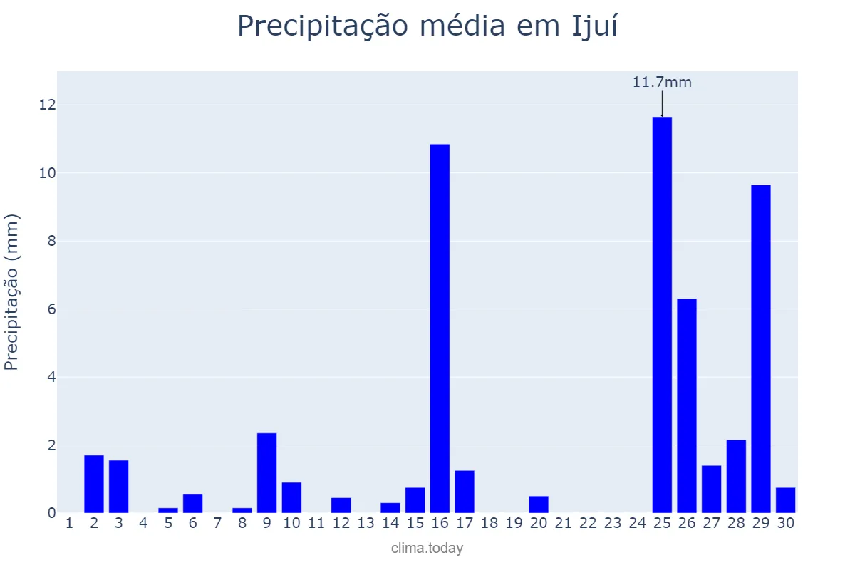 Precipitação em novembro em Ijuí, RS, BR