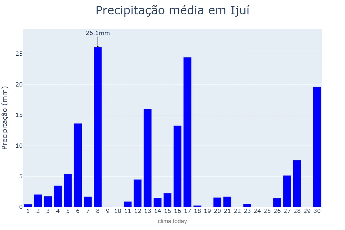 Precipitação em setembro em Ijuí, RS, BR
