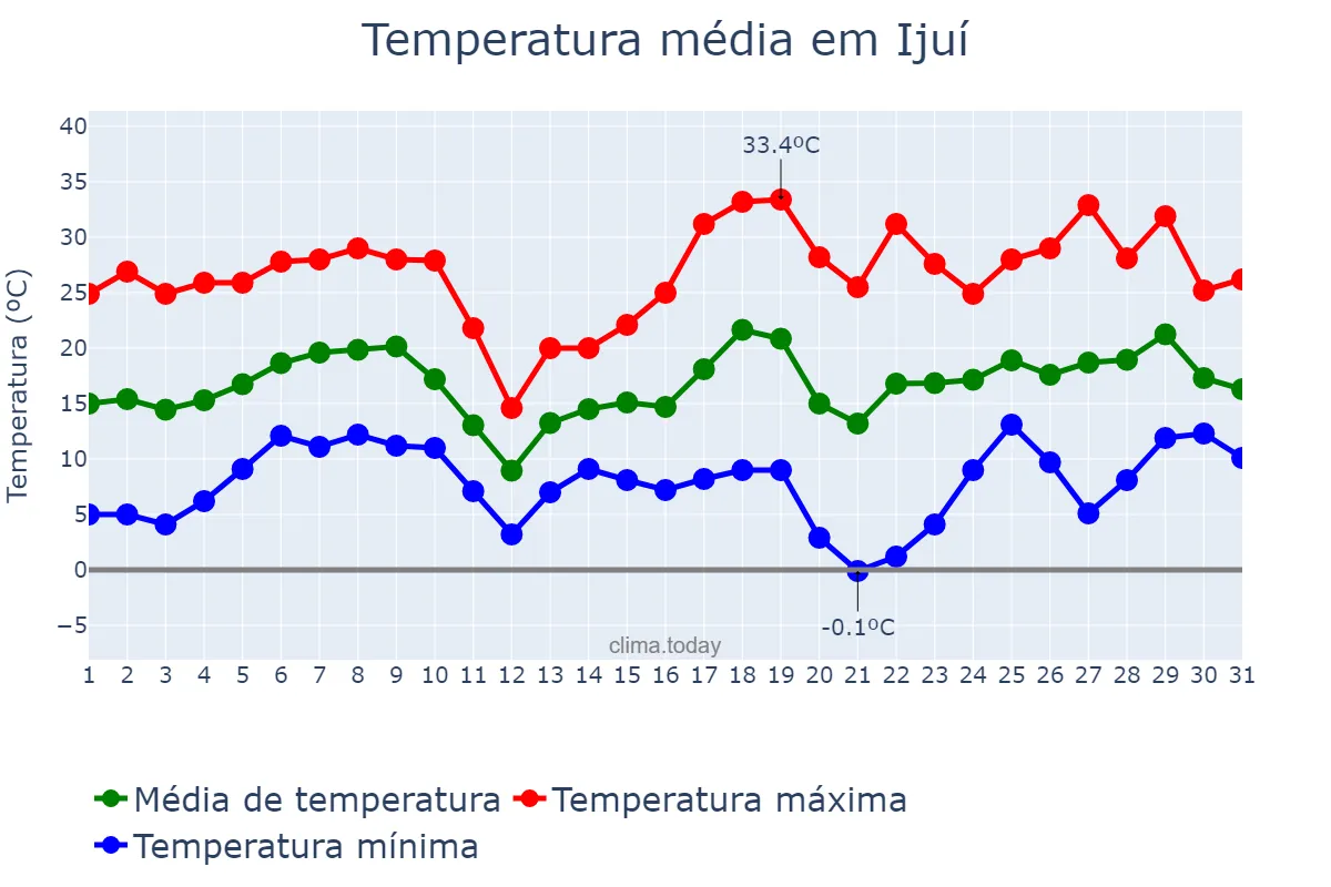 Temperatura em agosto em Ijuí, RS, BR