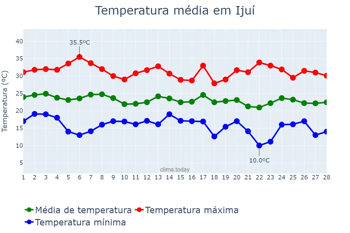 Temperatura em fevereiro em Ijuí, RS, BR