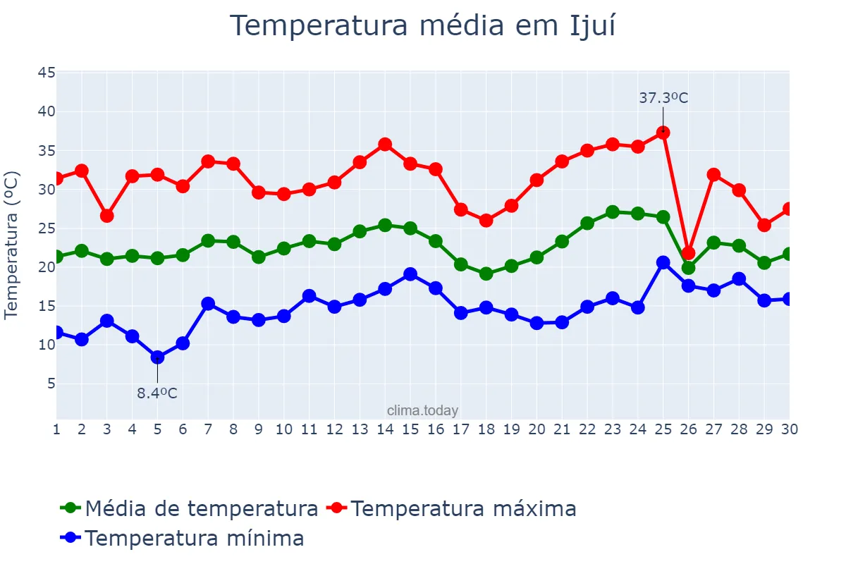 Temperatura em novembro em Ijuí, RS, BR