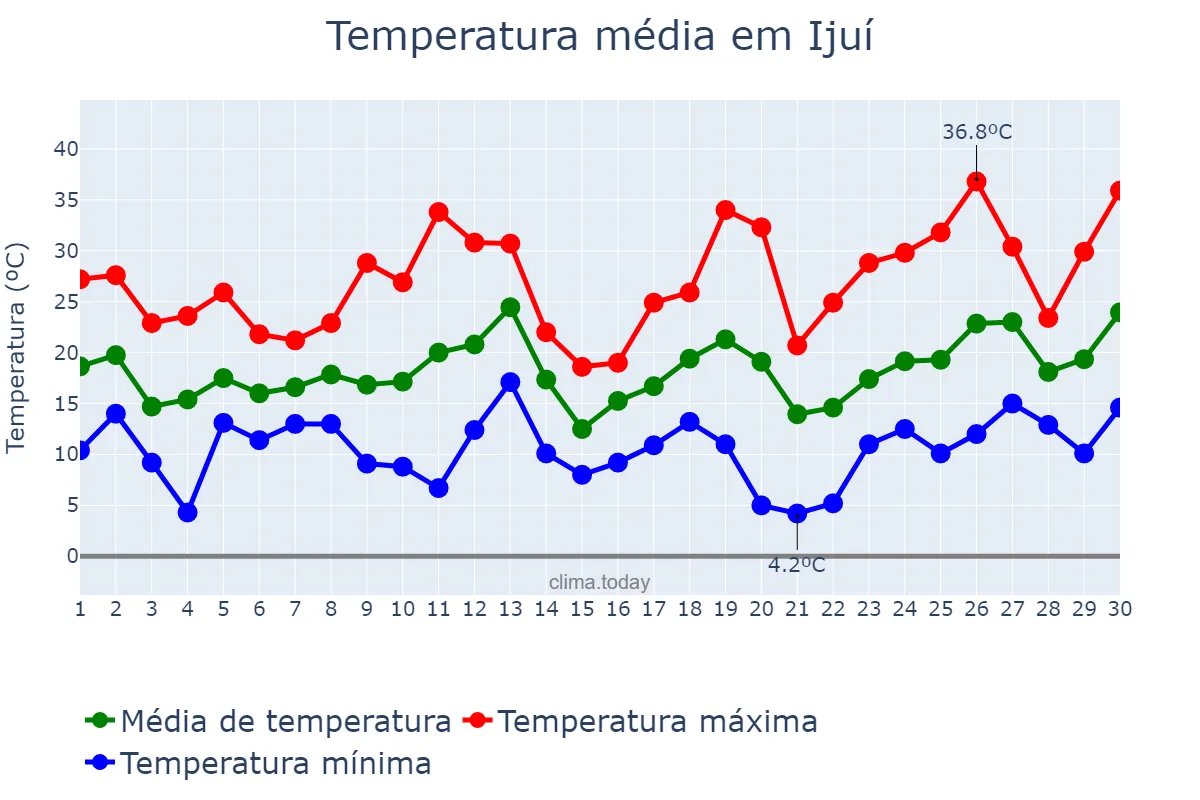 Temperatura em setembro em Ijuí, RS, BR