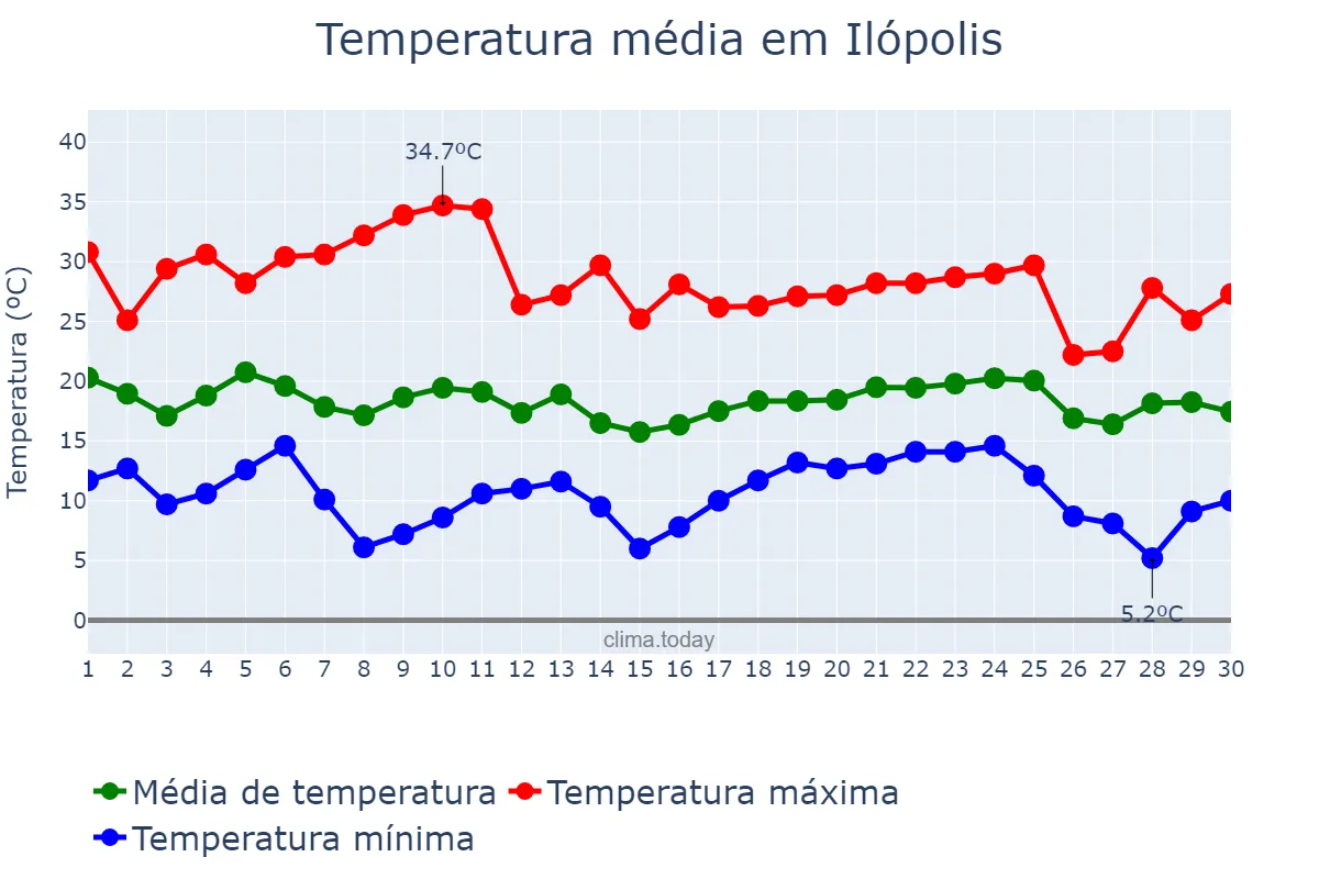 Temperatura em abril em Ilópolis, RS, BR