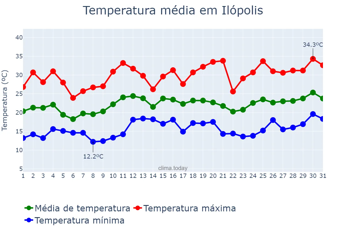 Temperatura em dezembro em Ilópolis, RS, BR