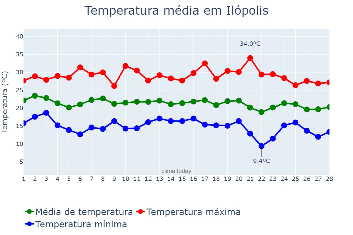 Temperatura em fevereiro em Ilópolis, RS, BR
