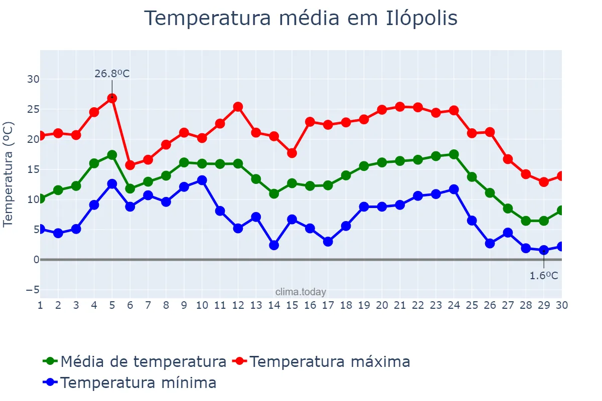 Temperatura em junho em Ilópolis, RS, BR