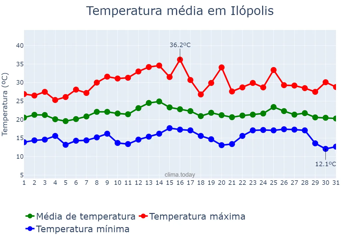 Temperatura em marco em Ilópolis, RS, BR