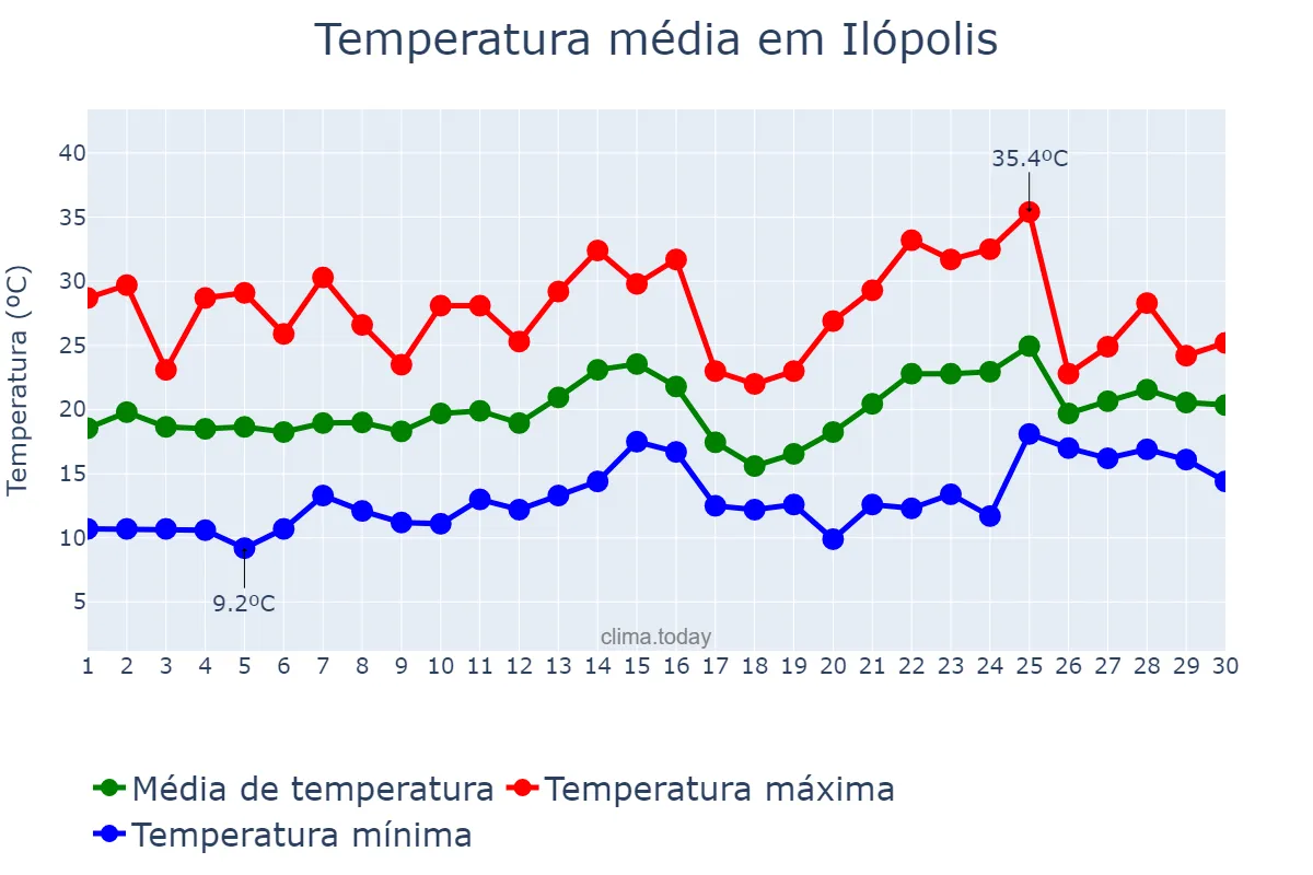 Temperatura em novembro em Ilópolis, RS, BR