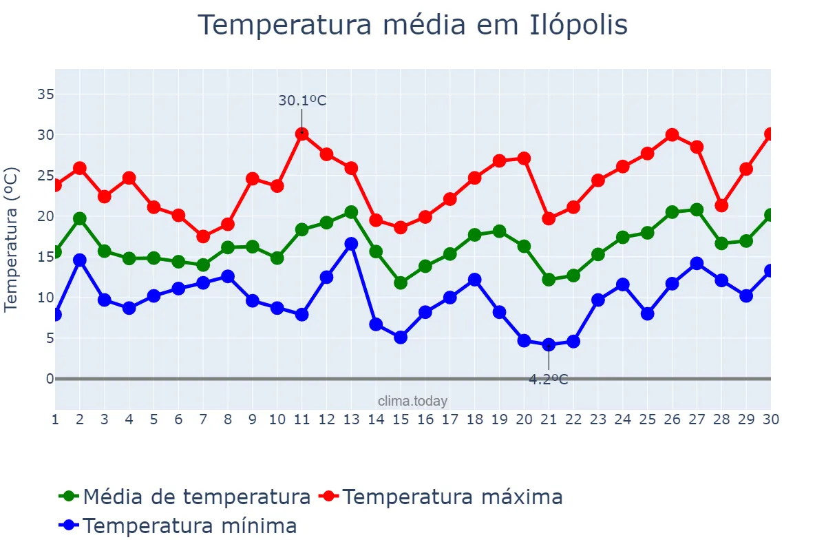 Temperatura em setembro em Ilópolis, RS, BR