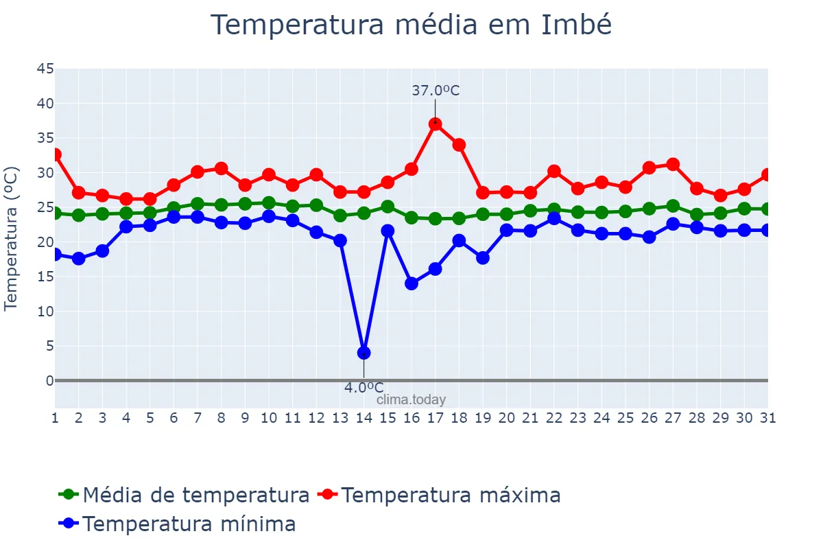 Temperatura em janeiro em Imbé, RS, BR