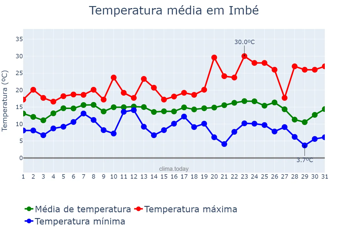 Temperatura em julho em Imbé, RS, BR