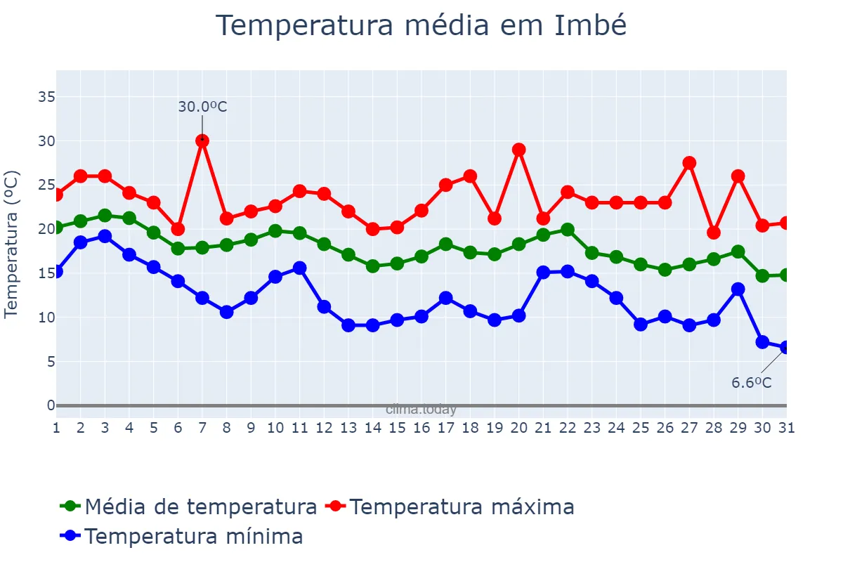 Temperatura em maio em Imbé, RS, BR