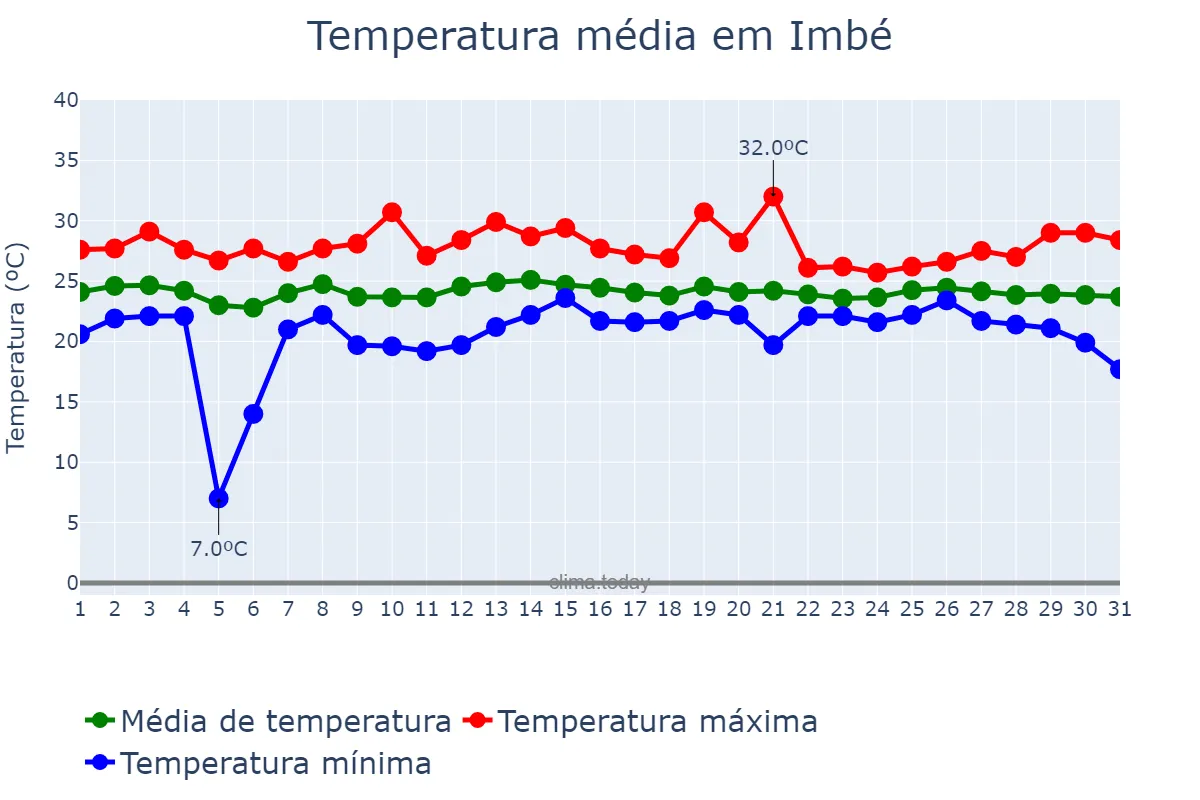 Temperatura em marco em Imbé, RS, BR