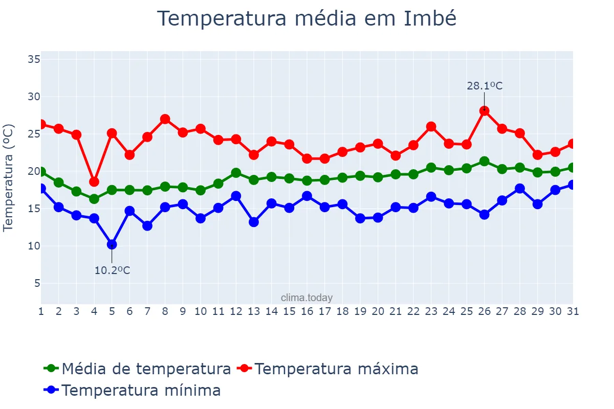 Temperatura em outubro em Imbé, RS, BR