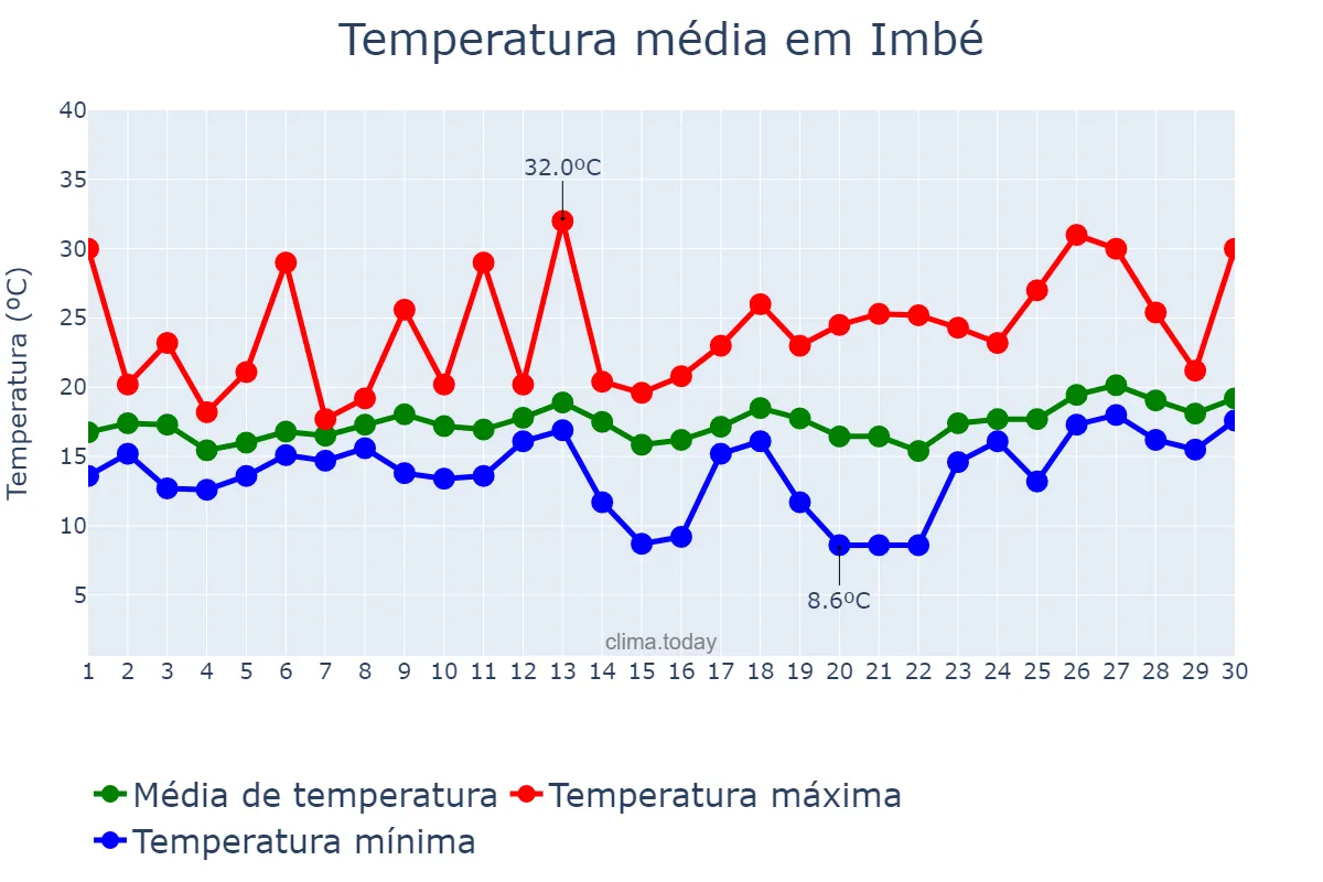 Temperatura em setembro em Imbé, RS, BR