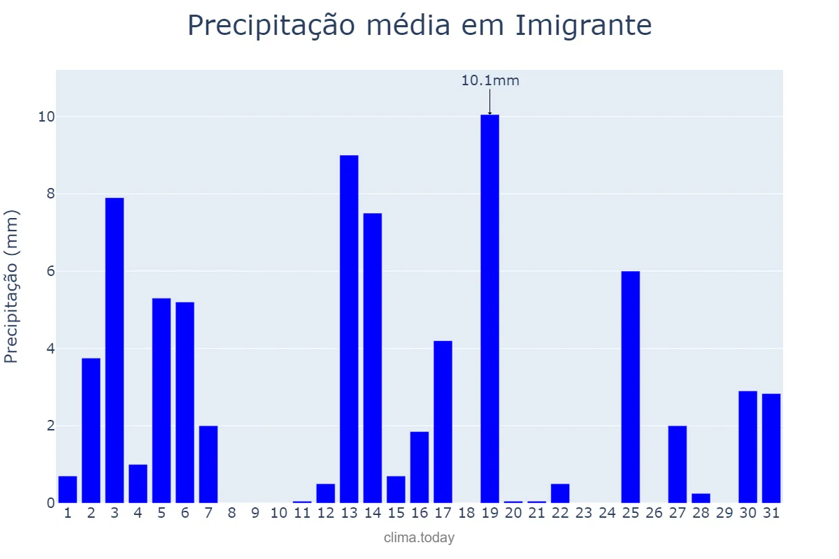 Precipitação em dezembro em Imigrante, RS, BR