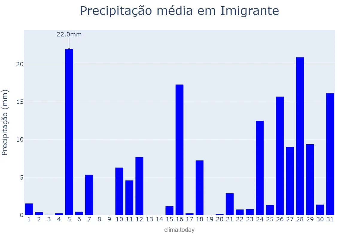 Precipitação em janeiro em Imigrante, RS, BR