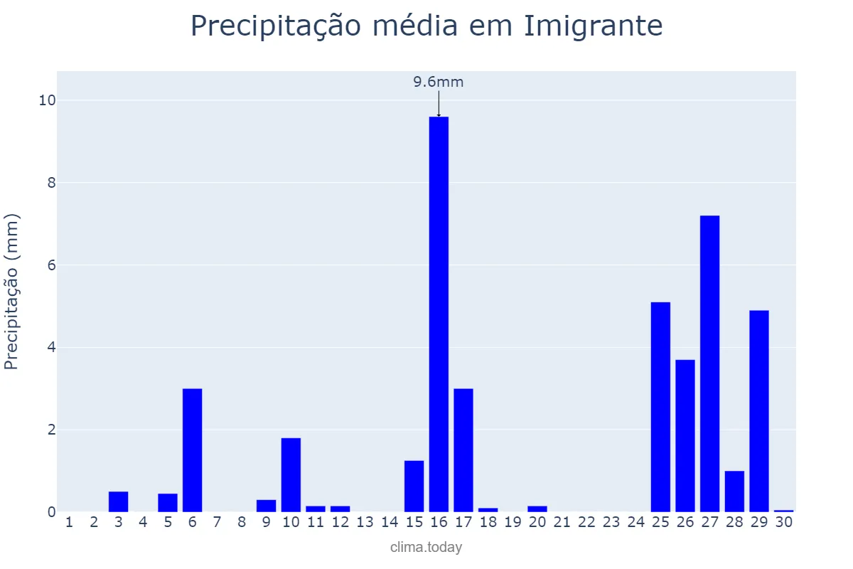 Precipitação em novembro em Imigrante, RS, BR