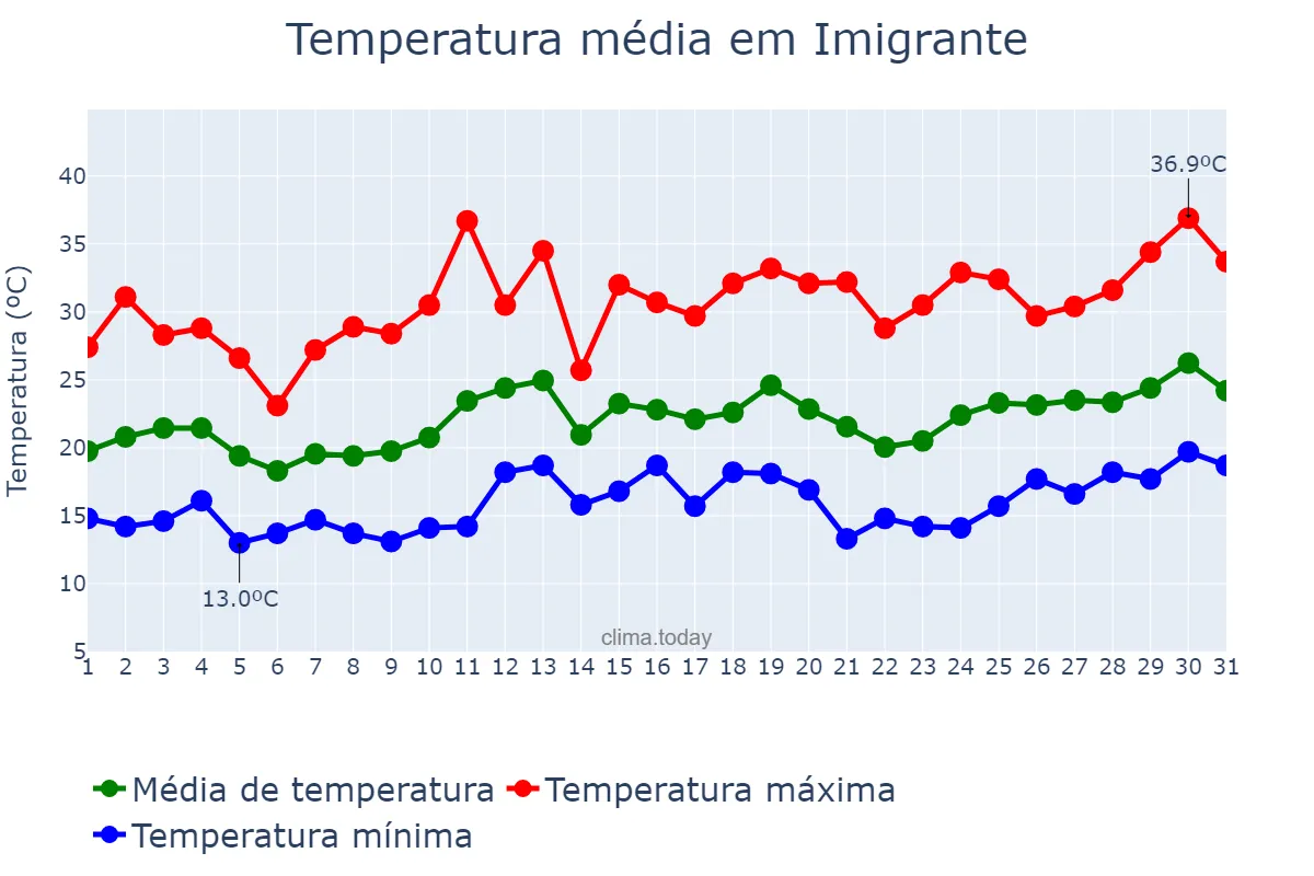 Temperatura em dezembro em Imigrante, RS, BR