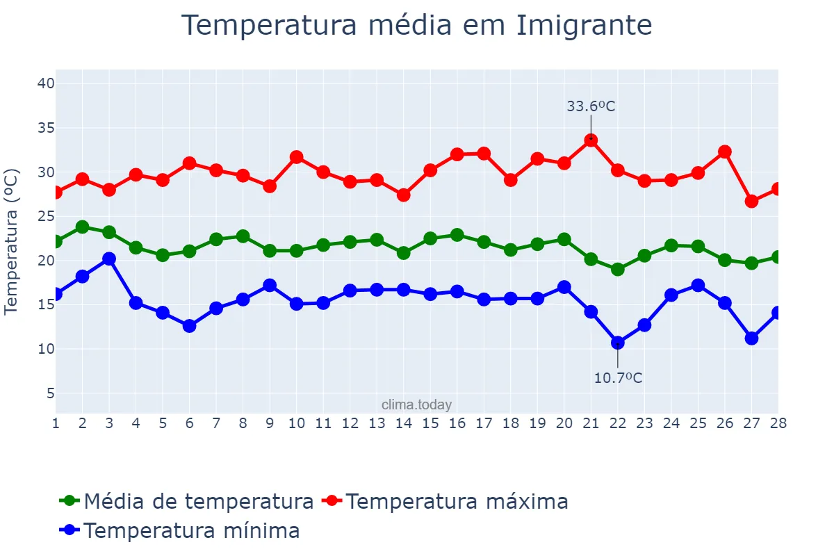 Temperatura em fevereiro em Imigrante, RS, BR