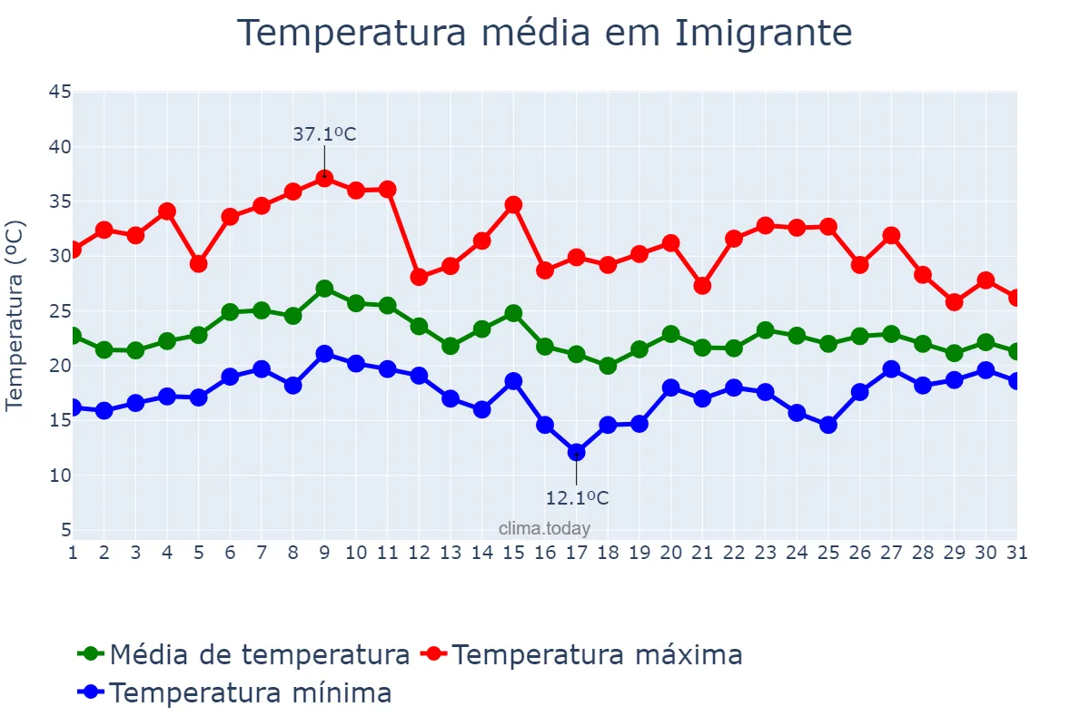 Temperatura em janeiro em Imigrante, RS, BR