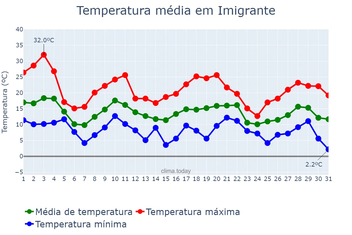 Temperatura em maio em Imigrante, RS, BR
