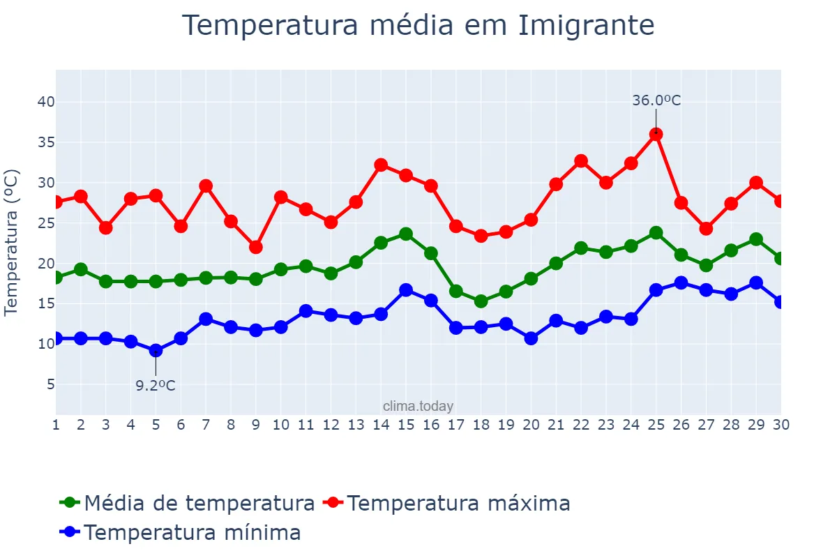 Temperatura em novembro em Imigrante, RS, BR